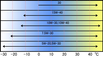 自動車エンジンオイル SAE粘度表